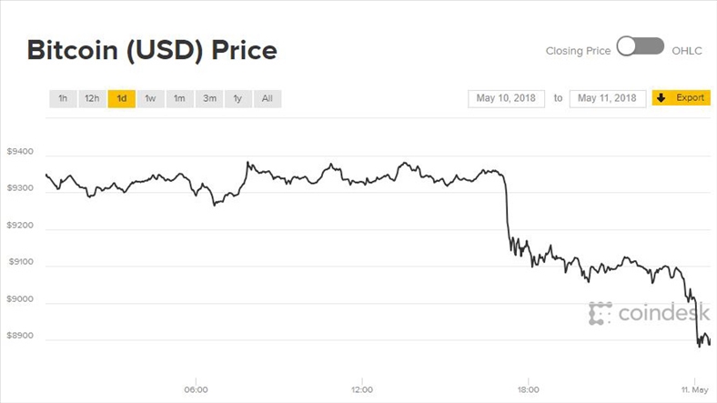 Giá Bitcoin hôm nay 11/5: Thế giới tiền ảo tiếp tục giảm đồng loạt