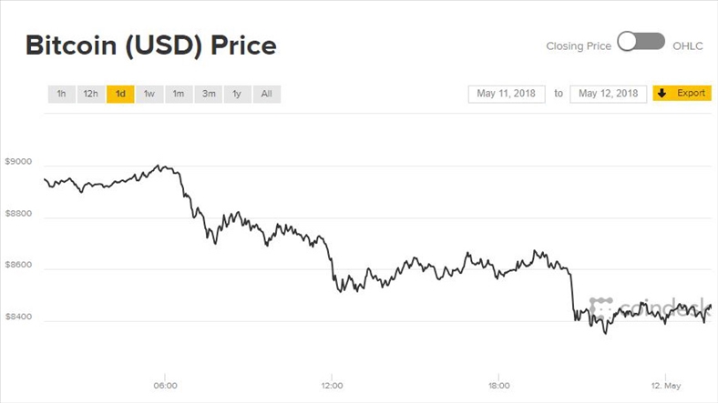 Giá Bitcoin hôm nay 12/5: Cả thị trường tiền ảo rơi đáy
