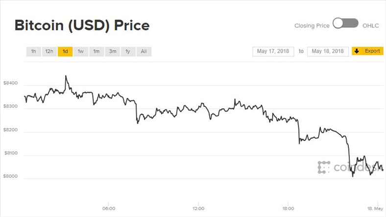 Giá Bitcoin hôm nay 18/5: Chưa hết tuần đã chạm đáy