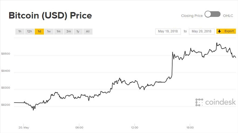 Giá Bitcoin hôm nay 22/5: Không giữ nổi 8.500 USD