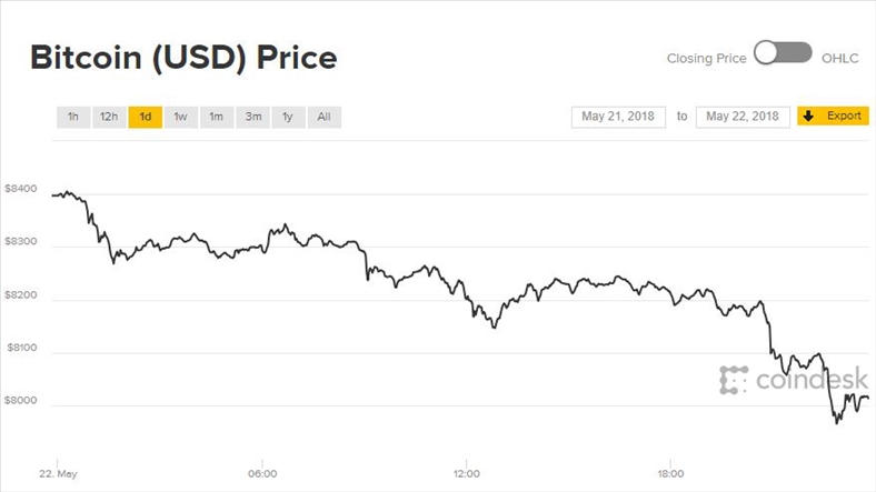 Giá Bitcoin hôm nay 23/5: Quay đầu về 8.000 USD