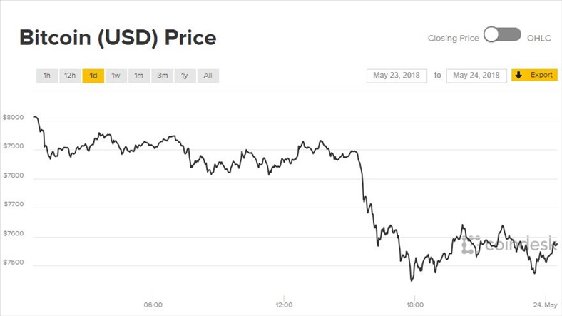 Giá Bitcoin đang trải qua những dấu hiệu sụt giảm chưa từng thấy kể từ 2014