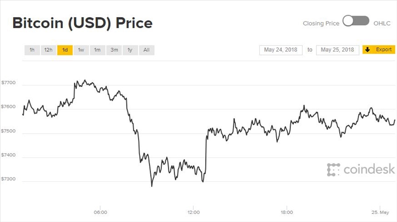 Giá Bitcoin hôm nay 25/5: Hụt chân xuống 7.300 USD