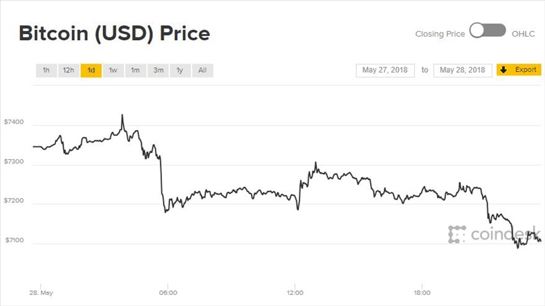 Giá Bitcoin vừa hồi phục đã quay đầu rơi đáy gần 7 tuần