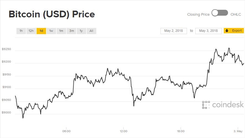 Giá Bitcoin hôm nay 3/5: Gia tăng nhờ những thông tin tích cực