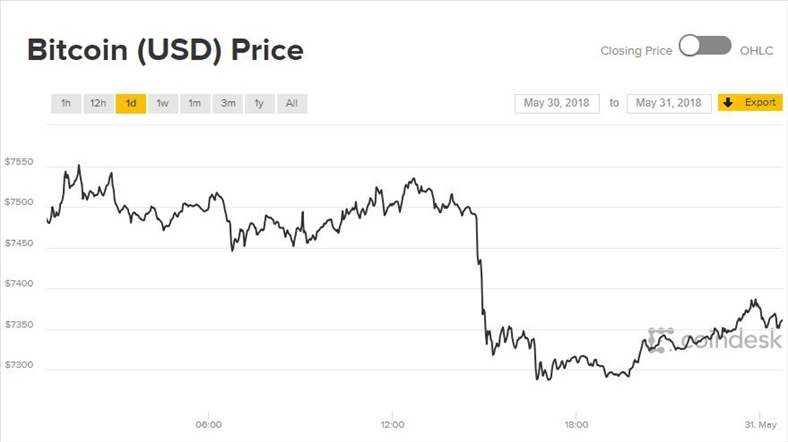 Giá Bitcoin hôm nay 31/5: Quay đầu diễn biến ngược