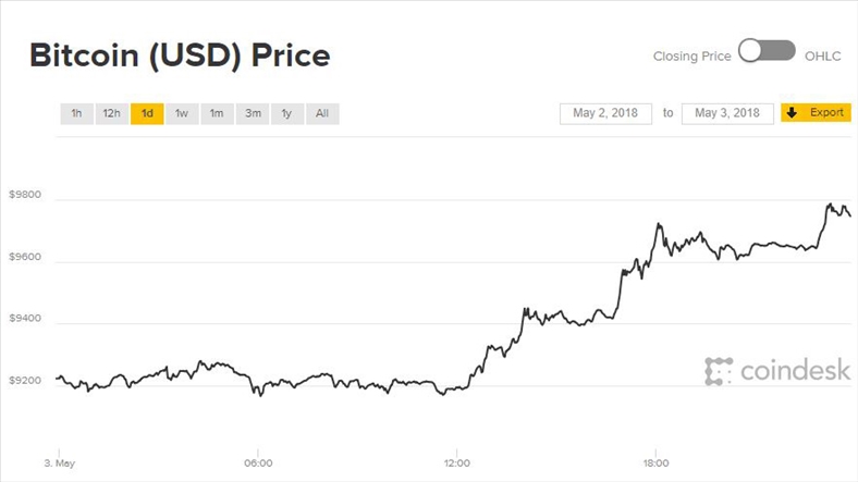 Giá Bitcoin hôm nay 4/5: Tiếp tục tăng tốc