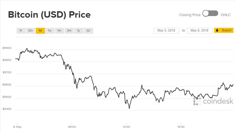 Giá Bitcoin liên tục thất bại trong mục tiêu đạt 10.000 USD
