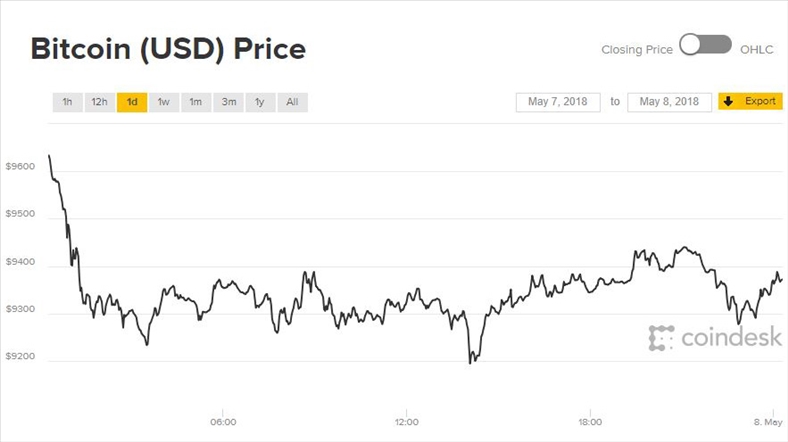 Giá Bitcoin hôm nay 8/5: 10.000 USD lại càng xa tầm với