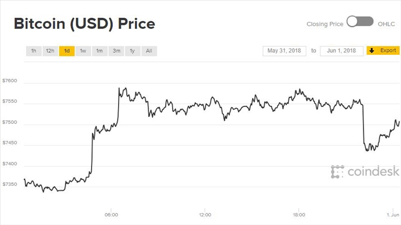 Giá Bitcoin hôm nay 1/6: Mở đầu tháng tốt đẹp