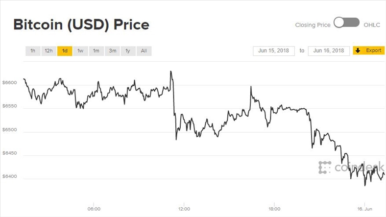 Giá Bitcoin hôm nay 16/6: Trượt dài trong trong mất giá