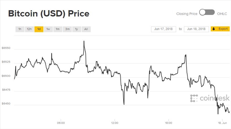 Giá Bitcoin hôm nay 18/6: Chênh vênh đầu tuần