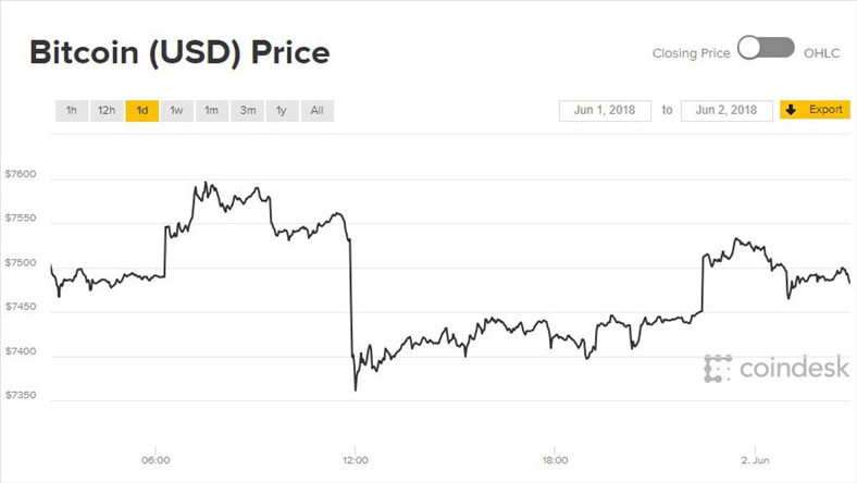 Giá Bitcoin hôm nay 2/6: Một nửa suy yếu
