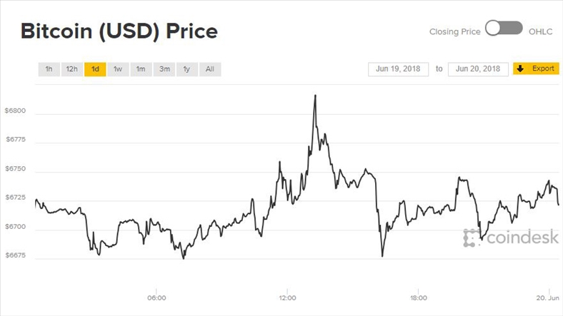 Giá Bitcoin hôm nay 20/6: Chạm đỉnh 1 tuần
