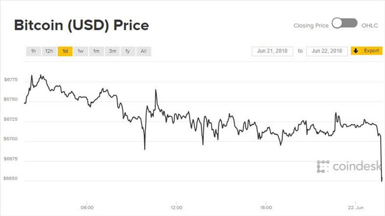 Giá Bitcoin hôm nay 22/6: Chầm chậm lăn xuống