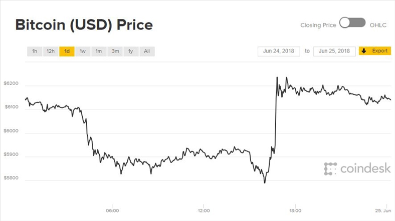 Giá Bitcoin hôm nay 25/6: Ngắc ngoải đầu tuần