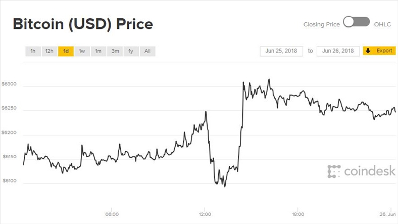 Giá Bitcoin hôm nay 26/6: Hố sâu bất ngờ xuất hiện