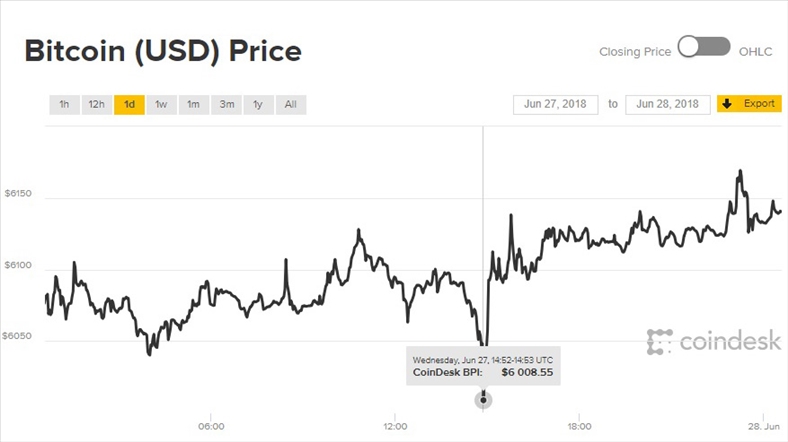 Giá Bitcoin hôm nay 28/6: Suýt rơi xuống dưới 6.000 USD