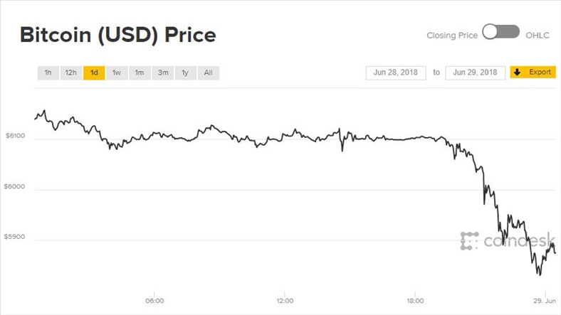 Giá Bitcoin hôm nay 29/6: Cú trượt xuống dưới 6.000 USD