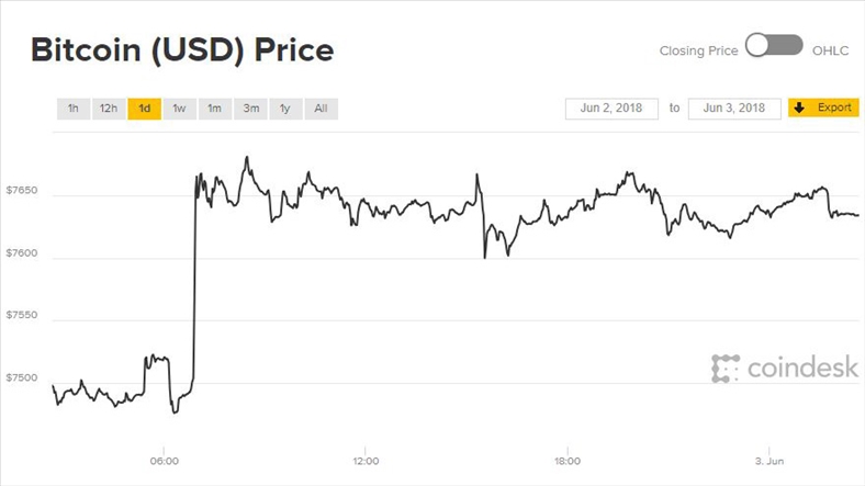 Giá Bitcoin hôm nay 3/6: Cuối tuần đạt đỉnh