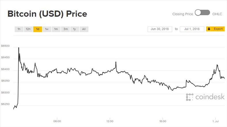 Giá Bitcoin hôm nay 1/7: Nửa năm trôi qua chỉ thấy đi lùi