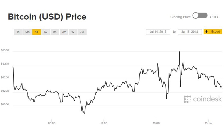 Giá Bitcoin hôm nay 15/7: Khối lượng chạm đáy 8 tháng