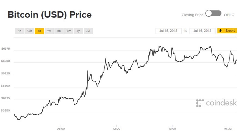 Giá Bitcoin hôm nay 16/7: Tăng trưởng xanh đã quay trở lại