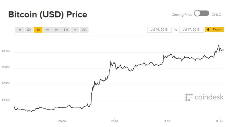 Giá Bitcoin hôm nay 17/6: Tin tốt kéo thị trường đạt đỉnh