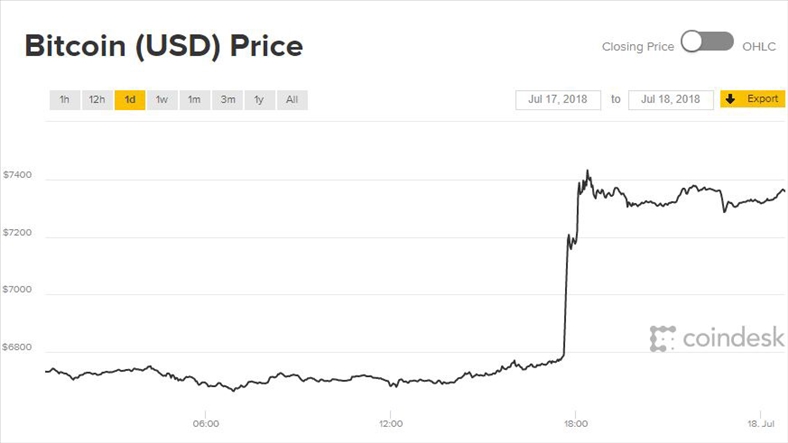Giá Bitcoin hôm nay 18/7: Sự bùng nổ xuất sắc