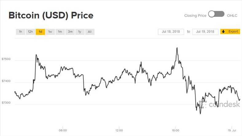 Giá Bitcoin hôm nay 19/7: Nhảy liên tục trong khoảng 200 USD
