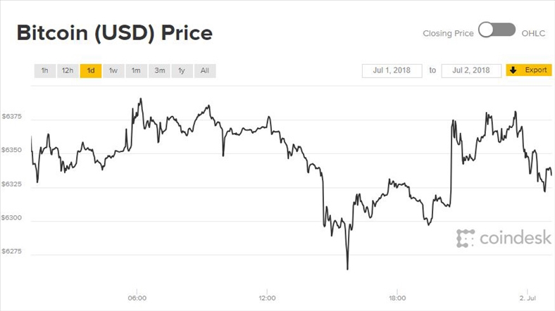 Giá Bitcoin hôm nay 2/7: Bất ổn chưa qua đi