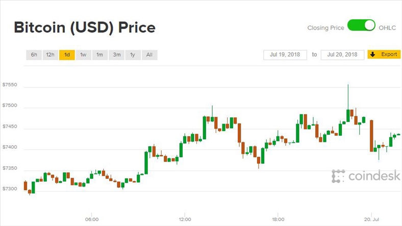 Giá Bitcoin hôm nay 20/7: Những đợt sóng vẫn chưa dừng lại