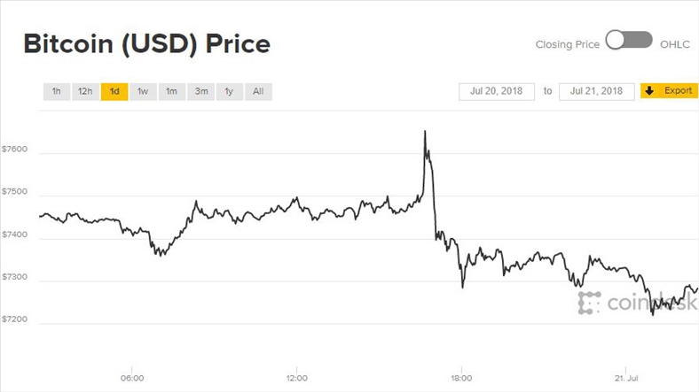 Giá Bitcoin hôm nay 21/7: Sắc đỏ ngày cuối tuần