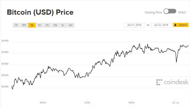 Giá Bitcoin hôm nay 22/7: Bình tĩnh tiến lên