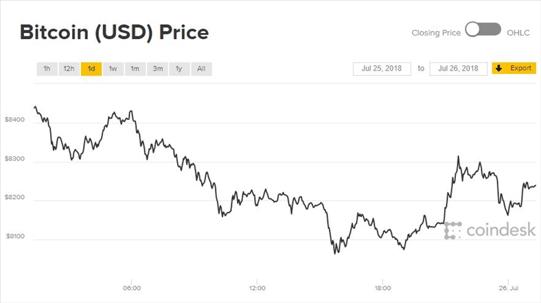 Giá Bitcoin hôm nay 26/7: Giảm nhẹ sau đỉnh