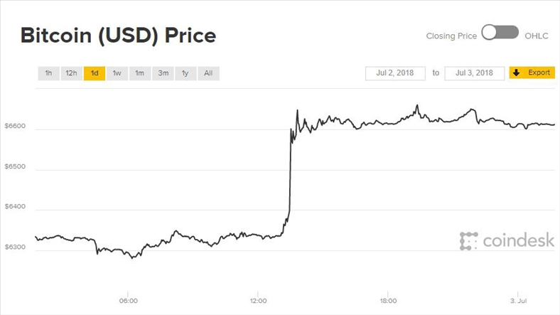Giá Bitcoin hôm nay 3/7: Bình tĩnh trở lại, đạt đỉnh 7 ngày