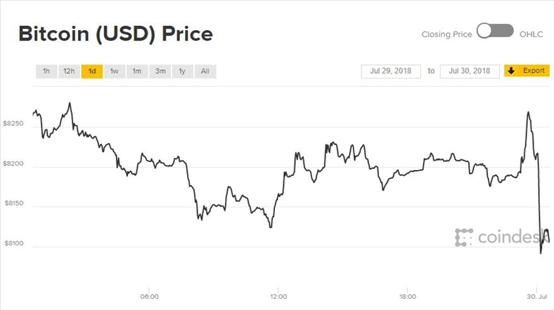 Giá Bitcoin hôm nay 30/7: 'Ngóng' chất xúc tác tăng