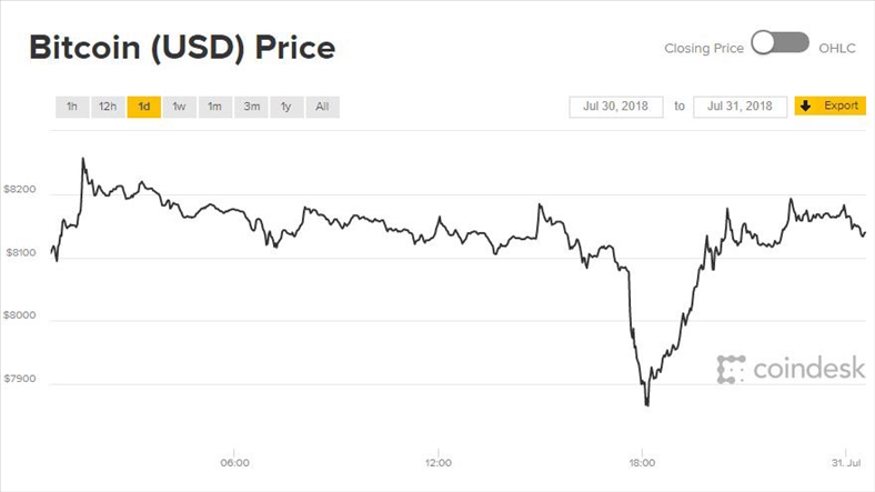 Giá Bitcoin hôm nay 31/7: Cuối tháng trượt chân