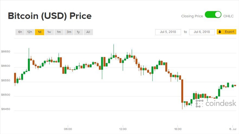 Giá Bitcoin hôm nay 6/7: Màu xanh trên nền đỏ