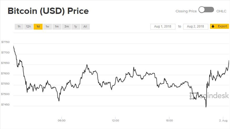 Giá Bitcoin hôm nay 2/8: Chìm sâu dưới 8.000 USD