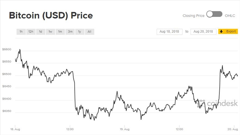 Giá Bitcoin khởi đầu tuần bằng tăng trưởng