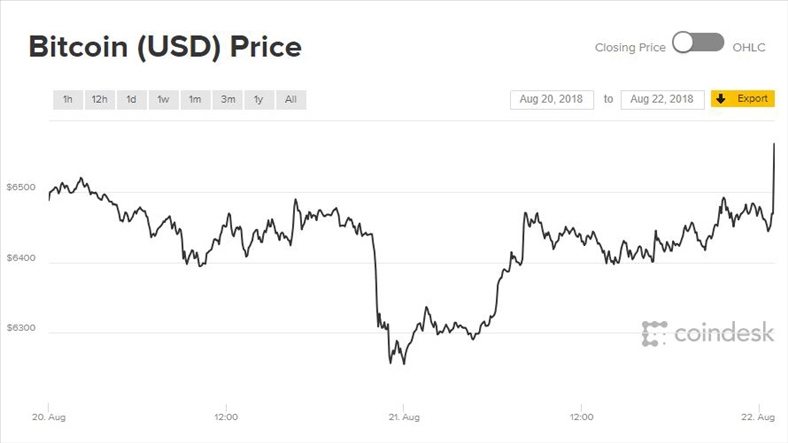 Biến động giảm dần, giá Bitcoin tăng thẳng đứng