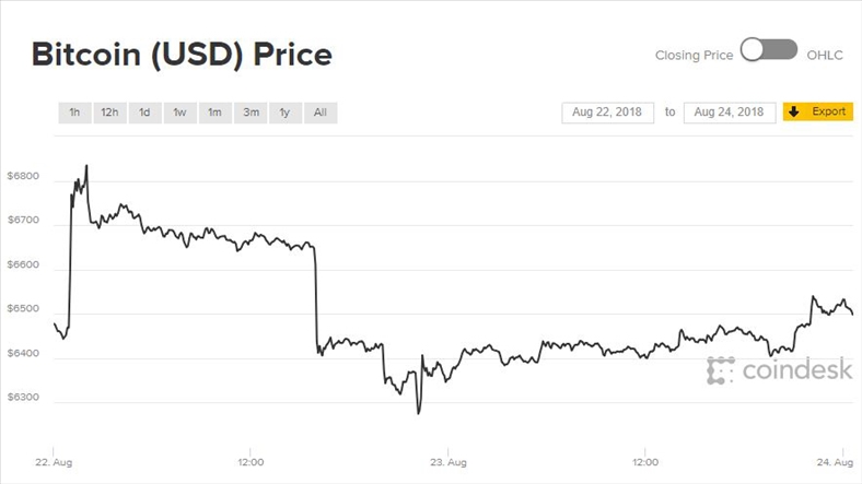 Giá Bitcoin luẩn quẩn mức 6.500 USD