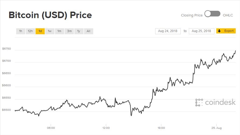 Giá Bitcoin một mạch tiến lên ngày cuối tuần