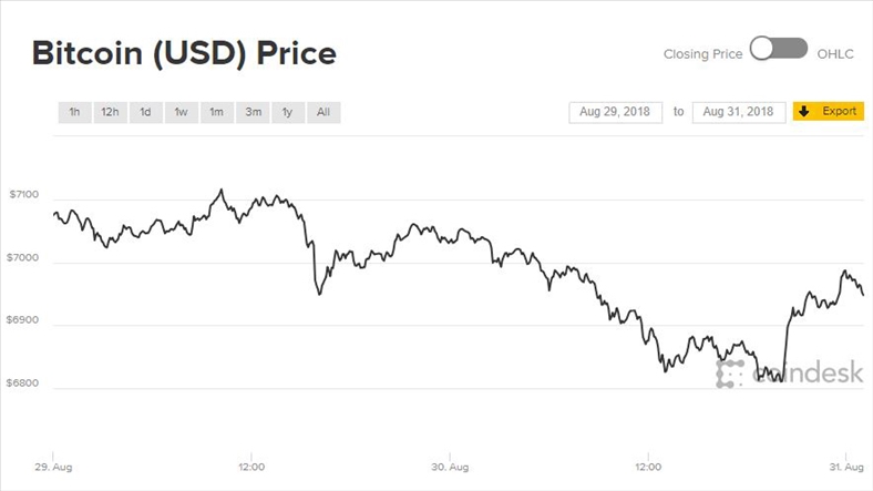 Giá Bitcoin lại ‘chia tay’ ngưỡng 7.000 USD
