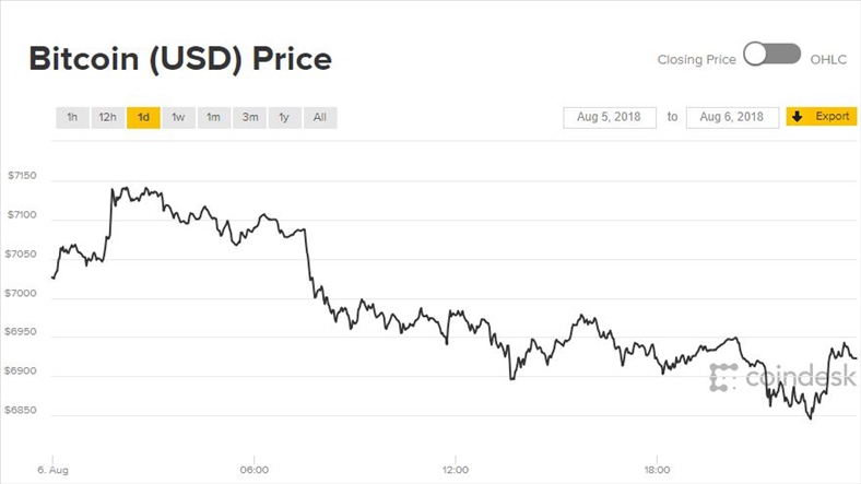 Giá Bitcoin hôm nay 7/8: Rơi đáy 3 tuần