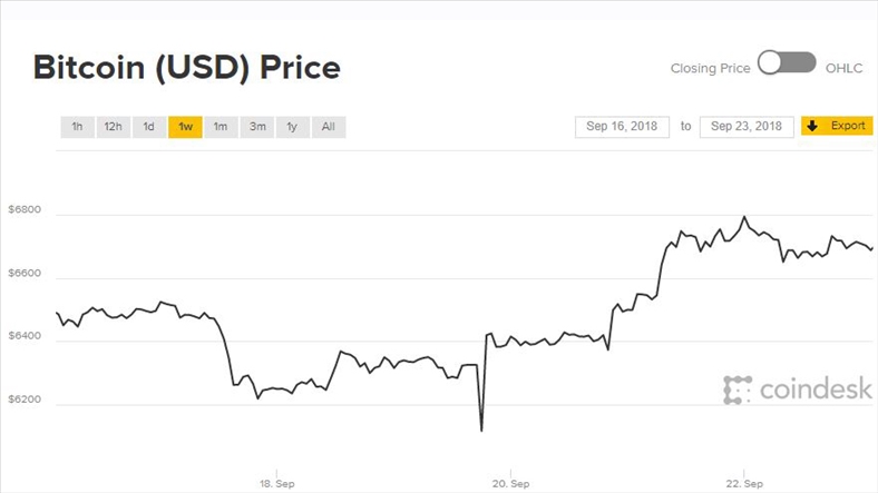 Một tuần khó khăn, giá Bitcoin chờ ngày ‘hửng nắng’