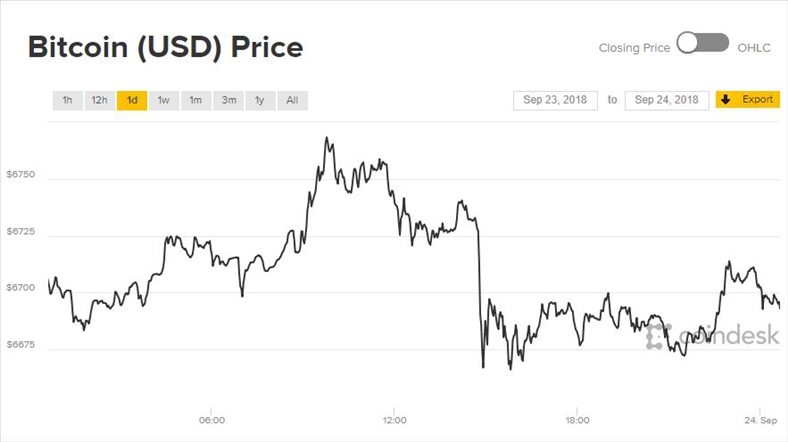 Thị trường tràn ngập sắc xanh, giá Bitcoin ‘một mình một kiểu’