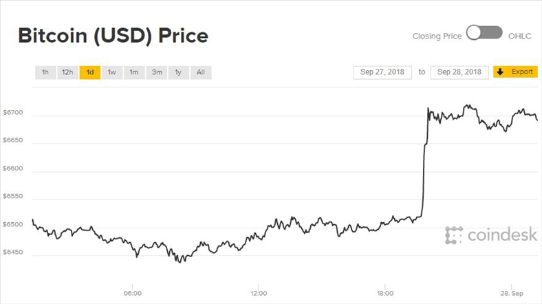 Giá Bitcoin loanh quanh, thị trường tiền ảo bừng sắc xanh