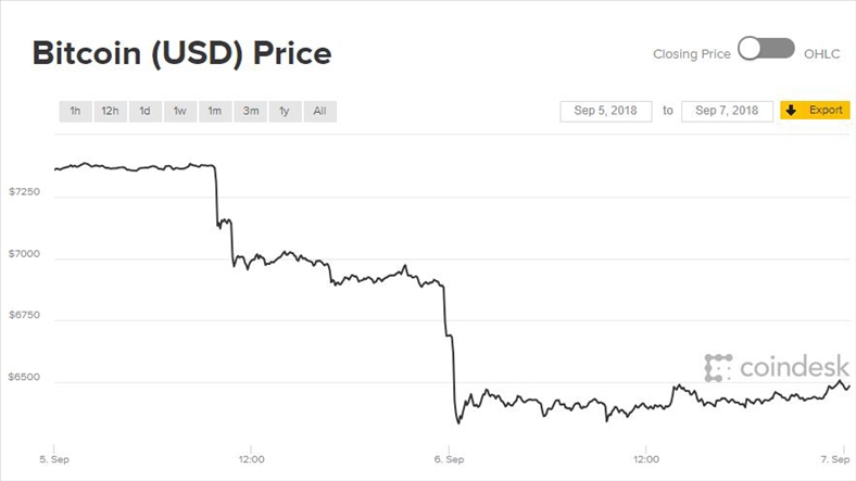 Giá Bitcoin hụt hơi, lao dốc vì tin xấu